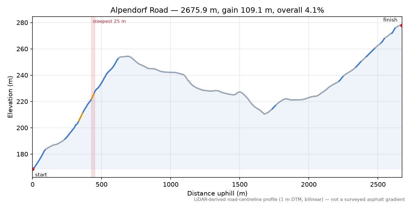 Alpendorf Road elevation profile