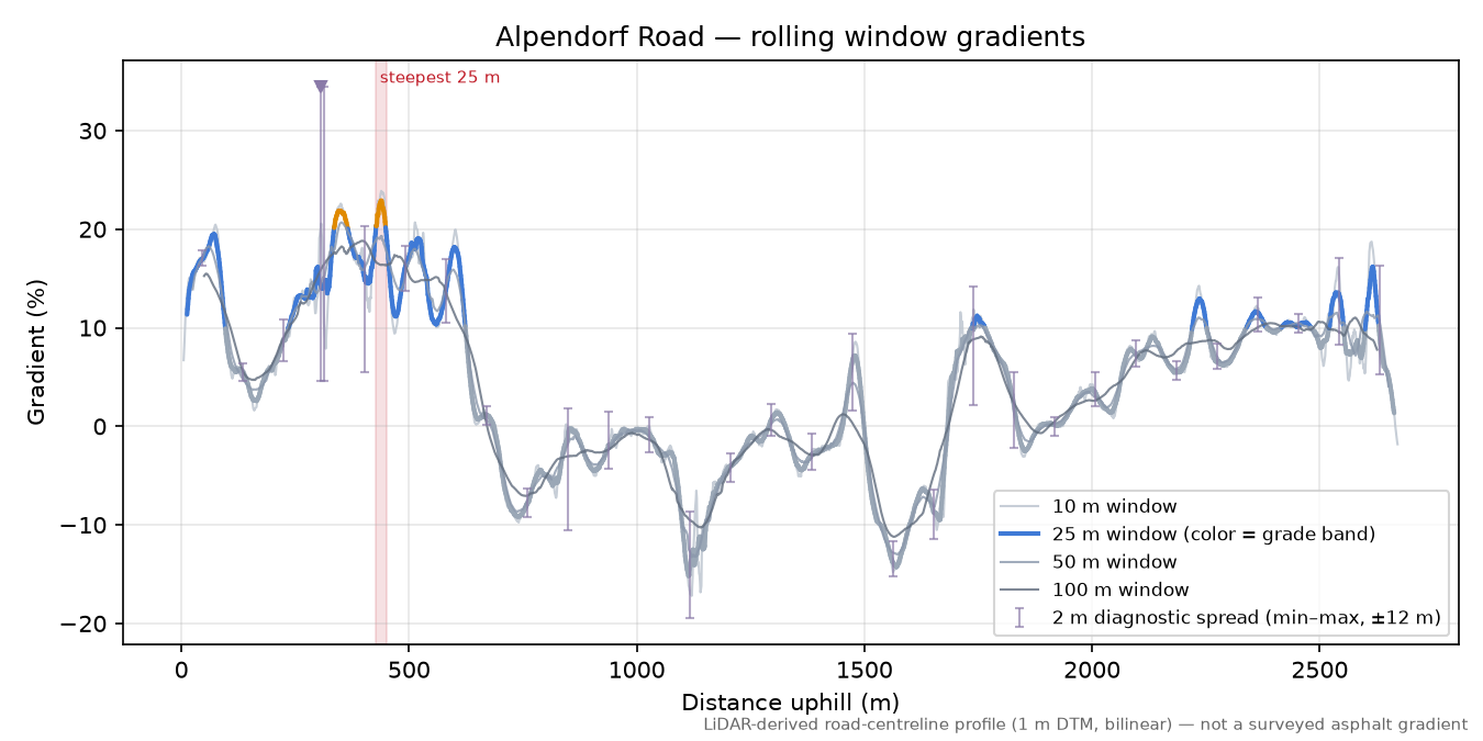 Alpendorf Road rolling gradient profile