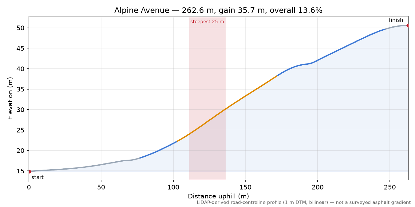 Alpine Avenue elevation profile