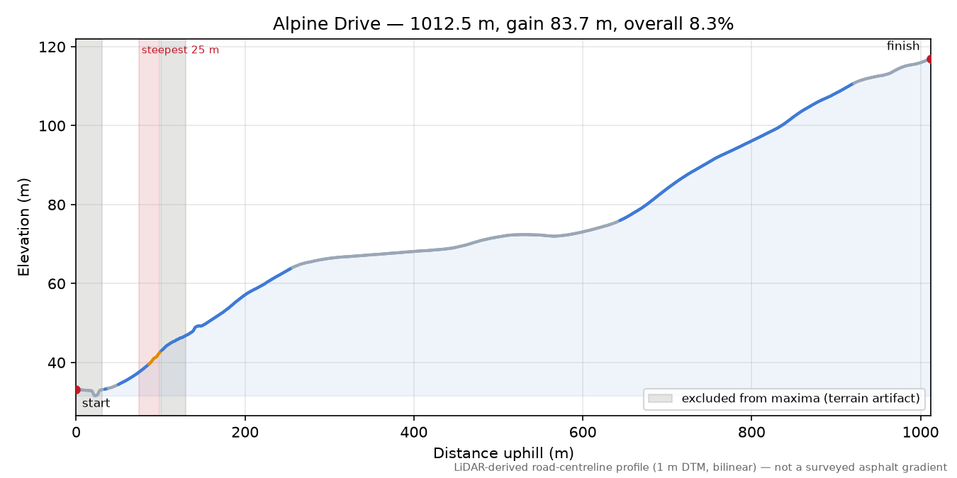 Alpine Drive elevation profile