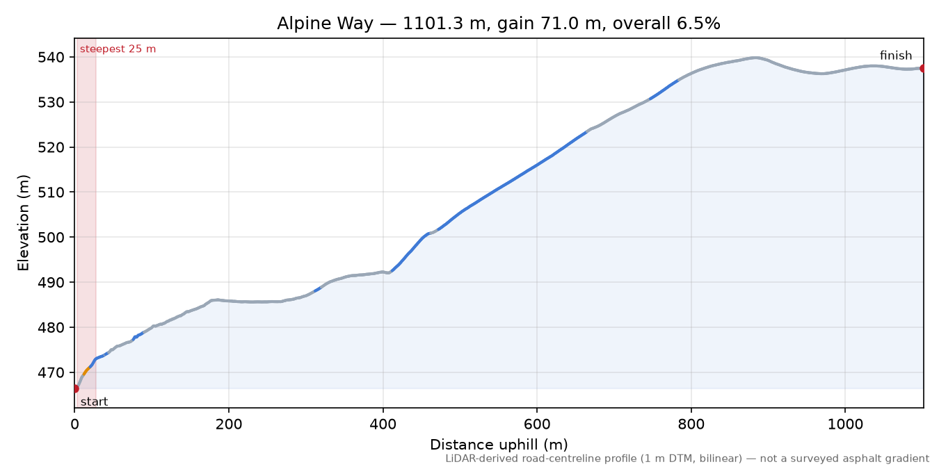 Alpine Way elevation profile