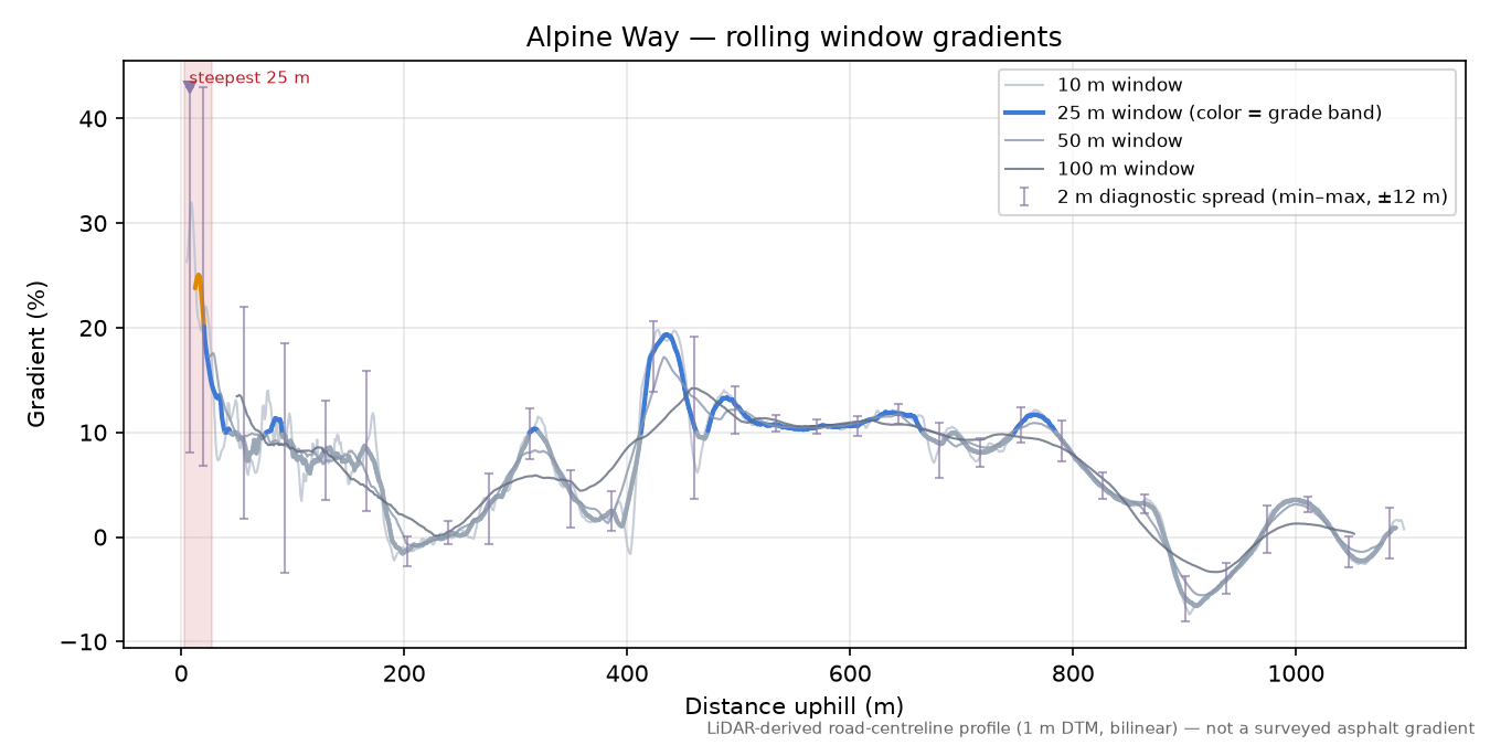 Alpine Way rolling gradient profile
