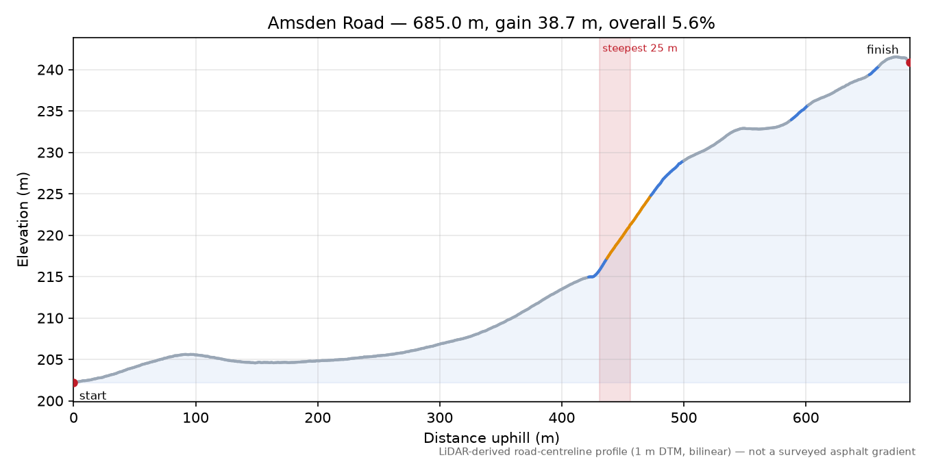 Amsden Road elevation profile