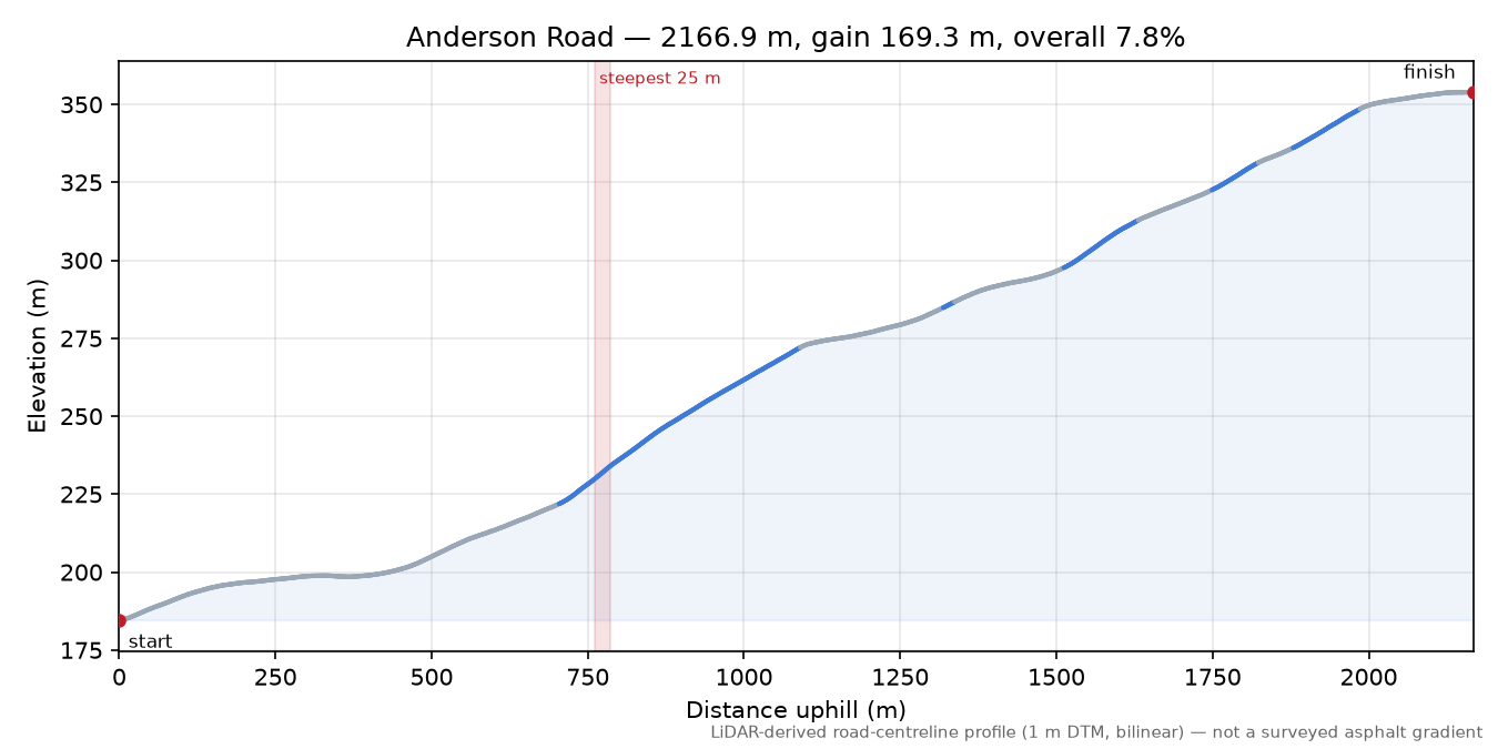 Anderson Road elevation profile