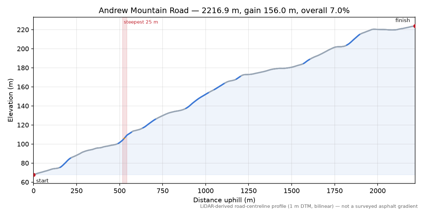 Andrew Mountain Road elevation profile