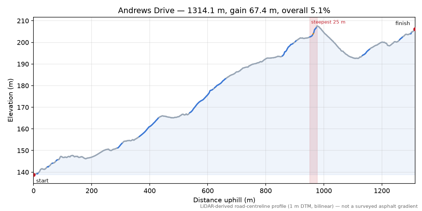 Andrews Drive elevation profile