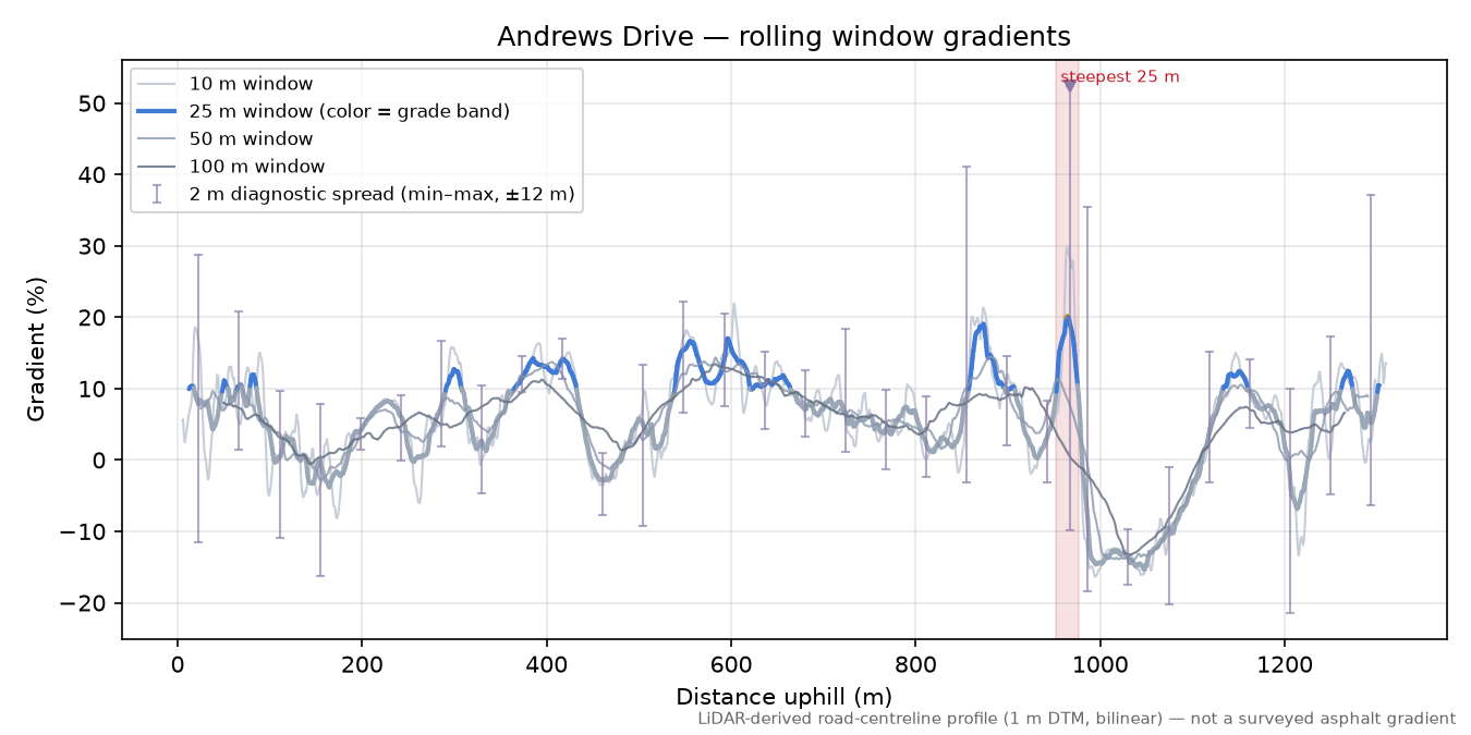 Andrews Drive rolling gradient profile
