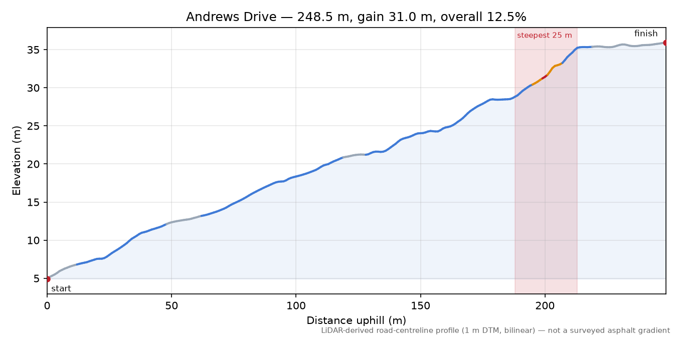 Andrews Drive elevation profile