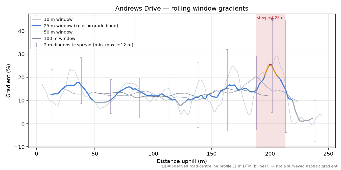 Andrews Drive rolling gradient profile