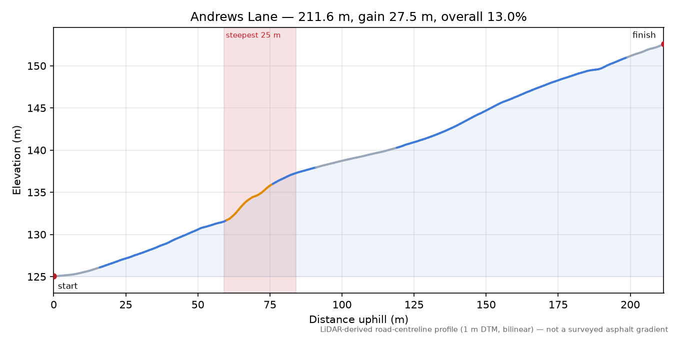 Andrews Lane elevation profile