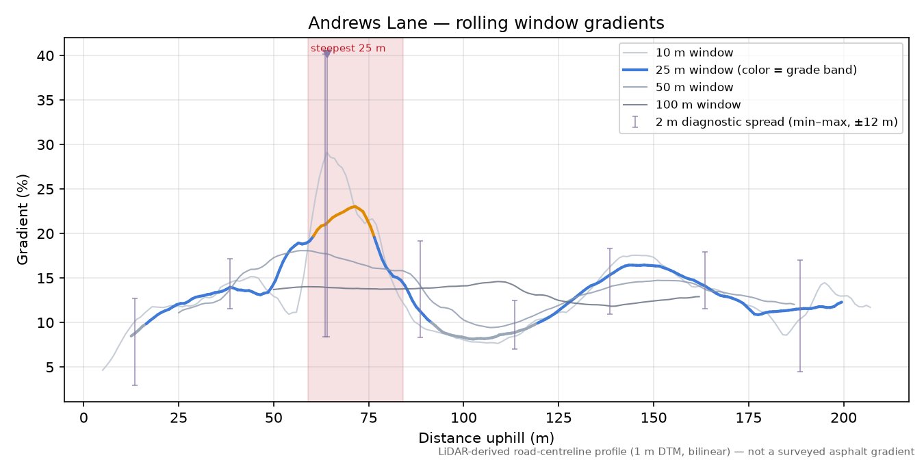 Andrews Lane rolling gradient profile