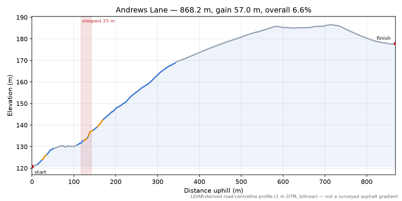 Andrews Lane elevation profile