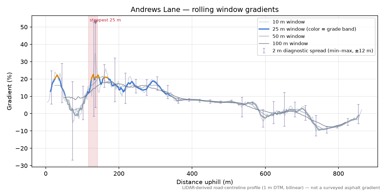 Andrews Lane rolling gradient profile
