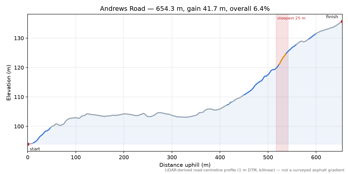 Andrews Road elevation profile