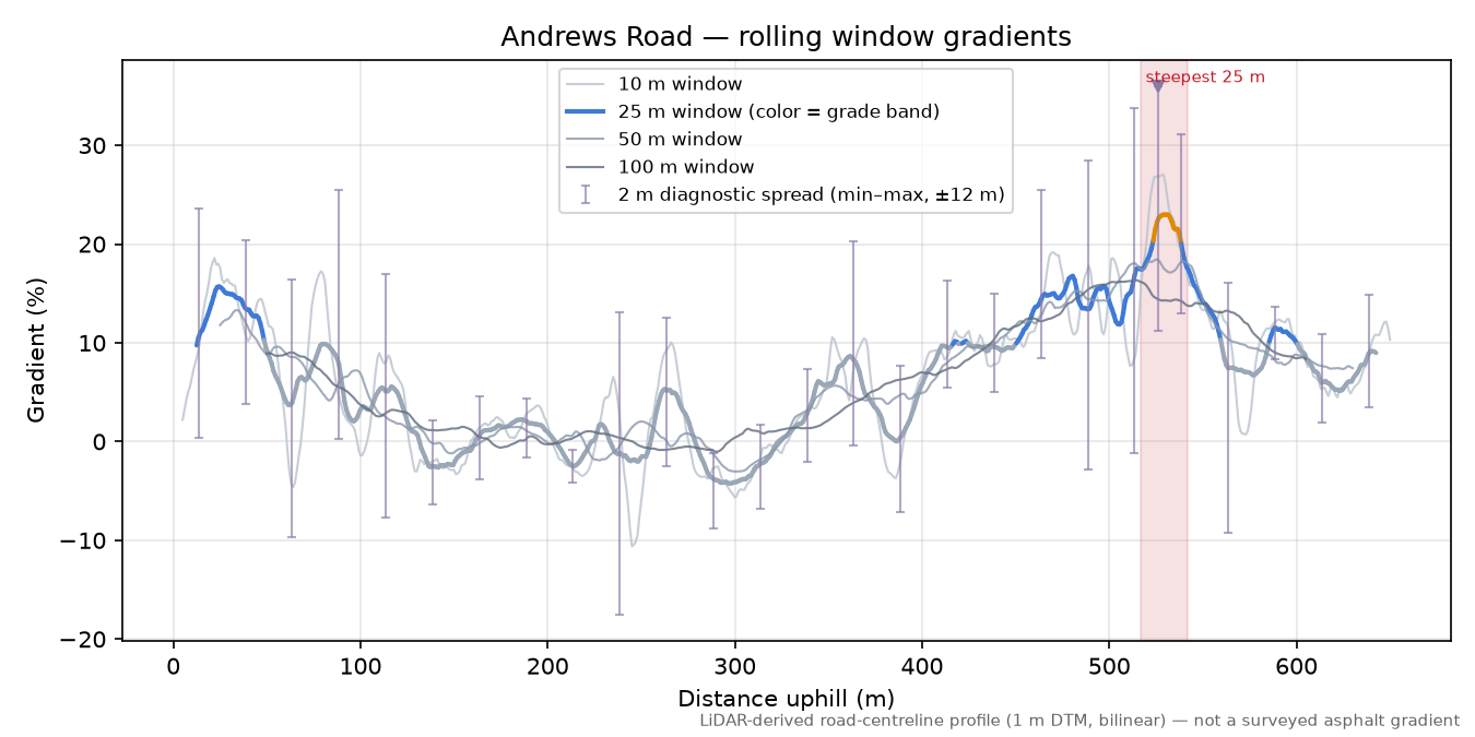 Andrews Road rolling gradient profile