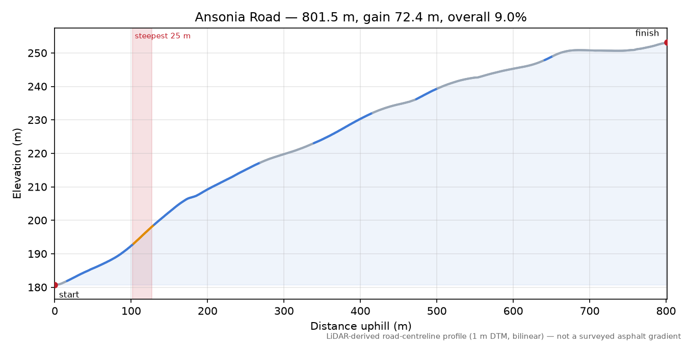 Ansonia Road elevation profile