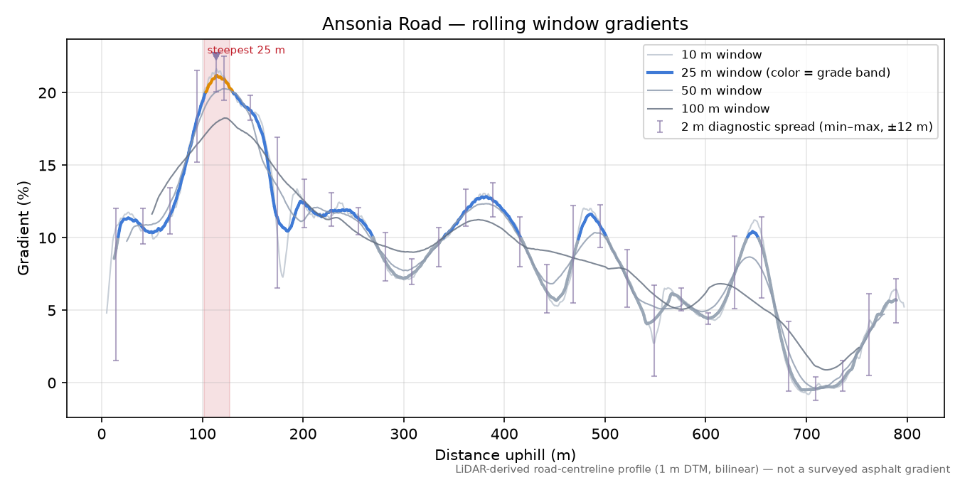 Ansonia Road rolling gradient profile