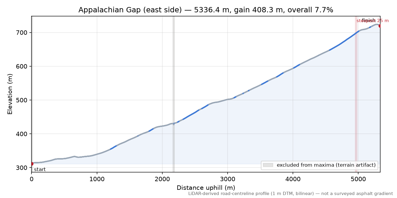 Appalachian Gap (east side) elevation profile
