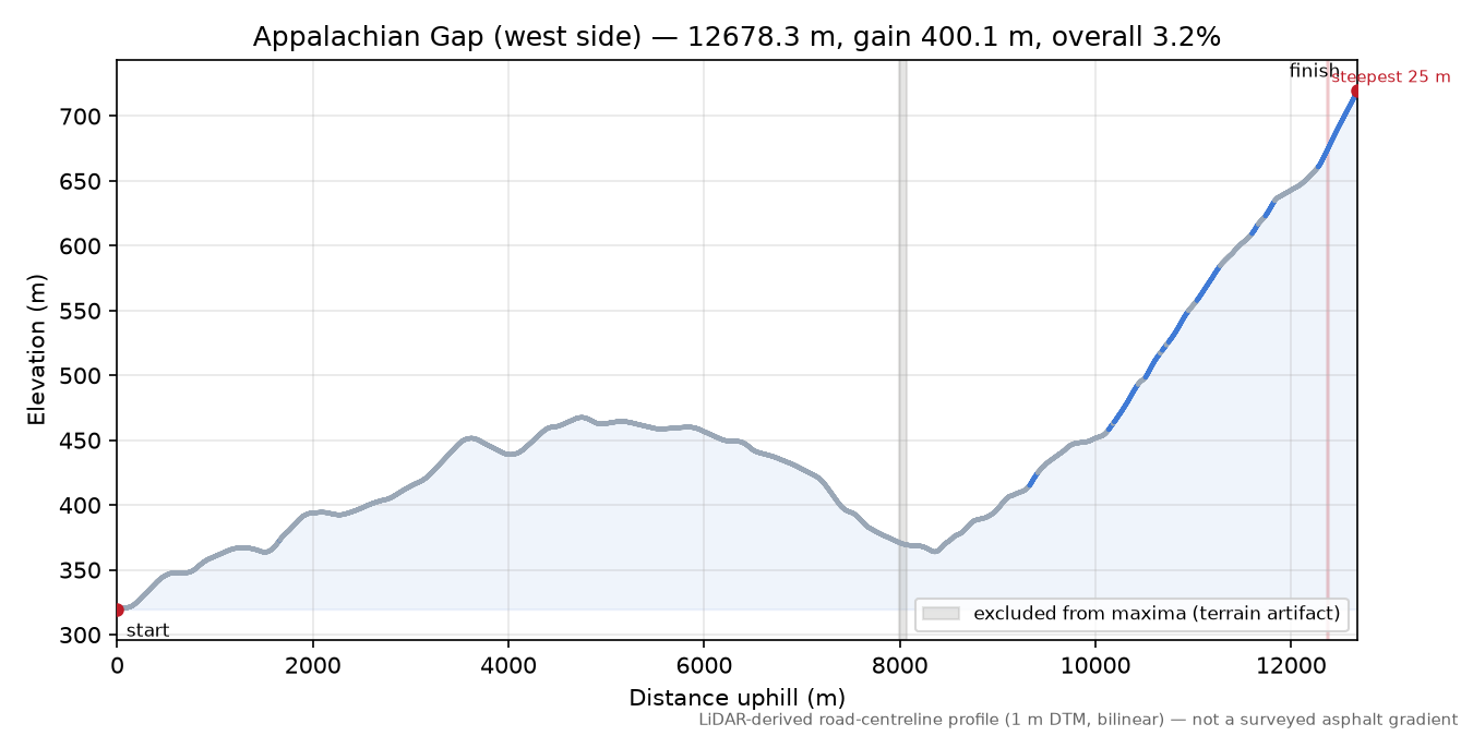 Appalachian Gap (west side) elevation profile