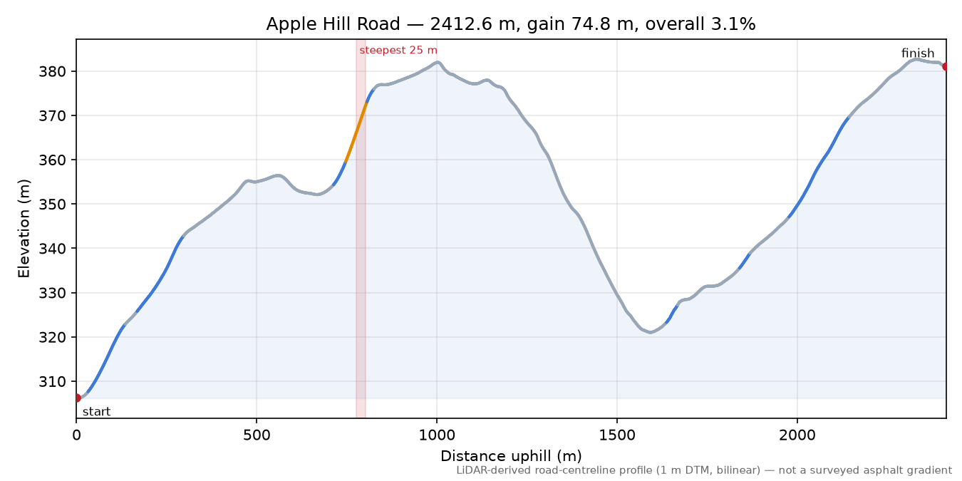 Apple Hill Road elevation profile