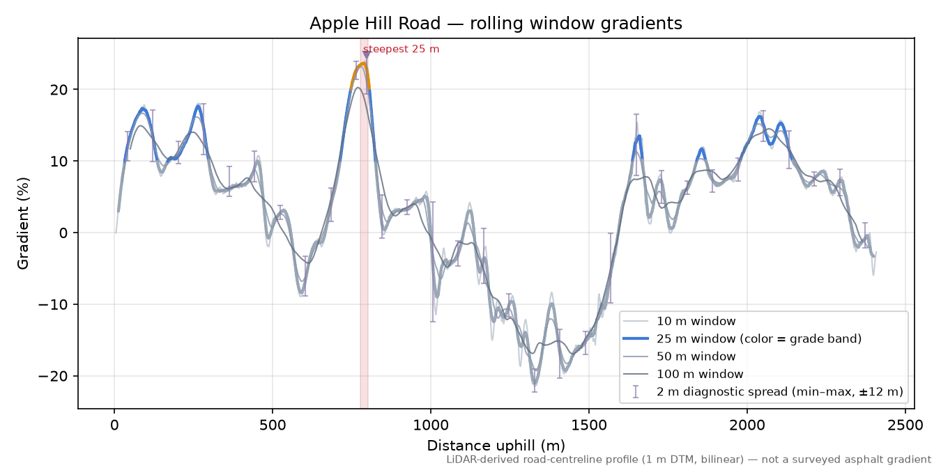 Apple Hill Road rolling gradient profile