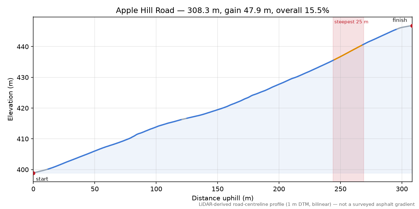 Apple Hill Road elevation profile