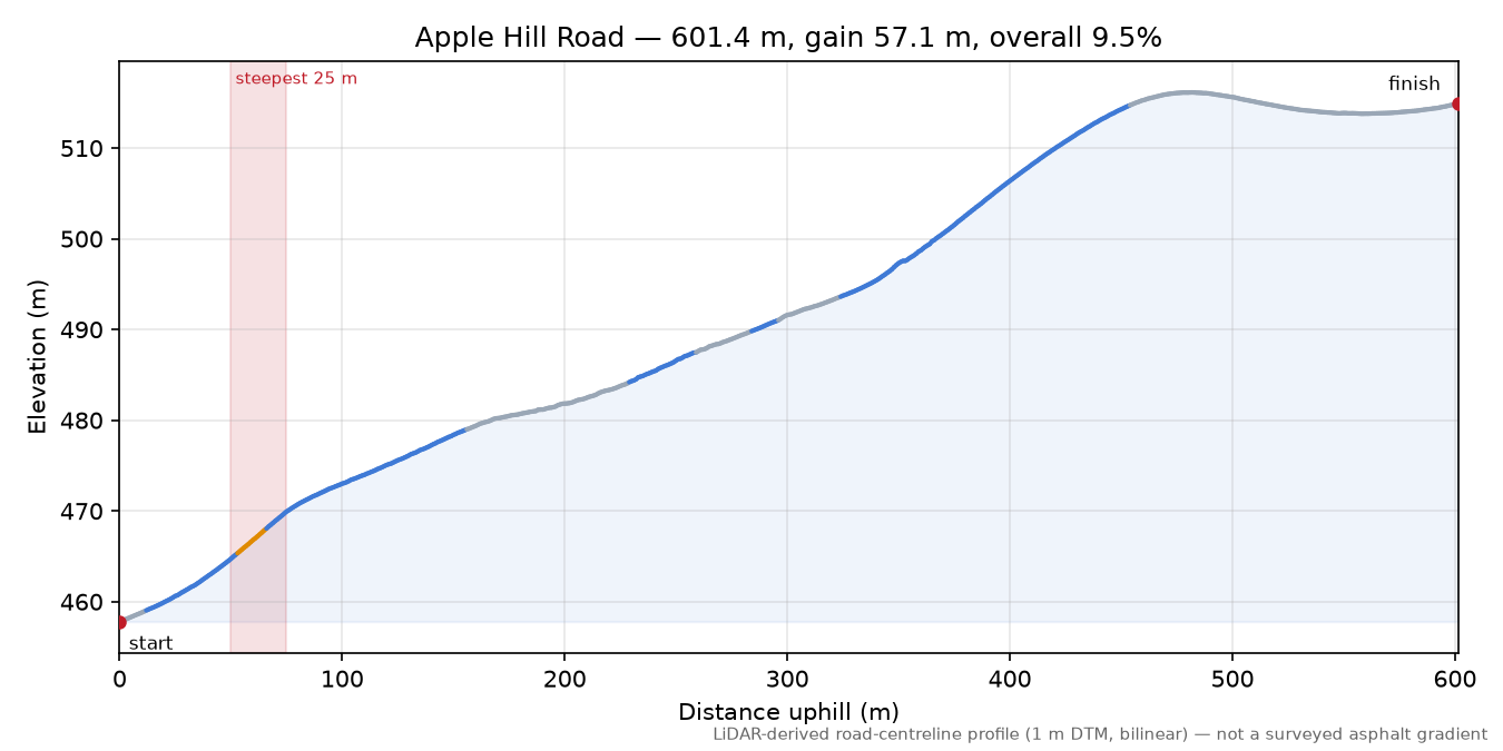 Apple Hill Road elevation profile