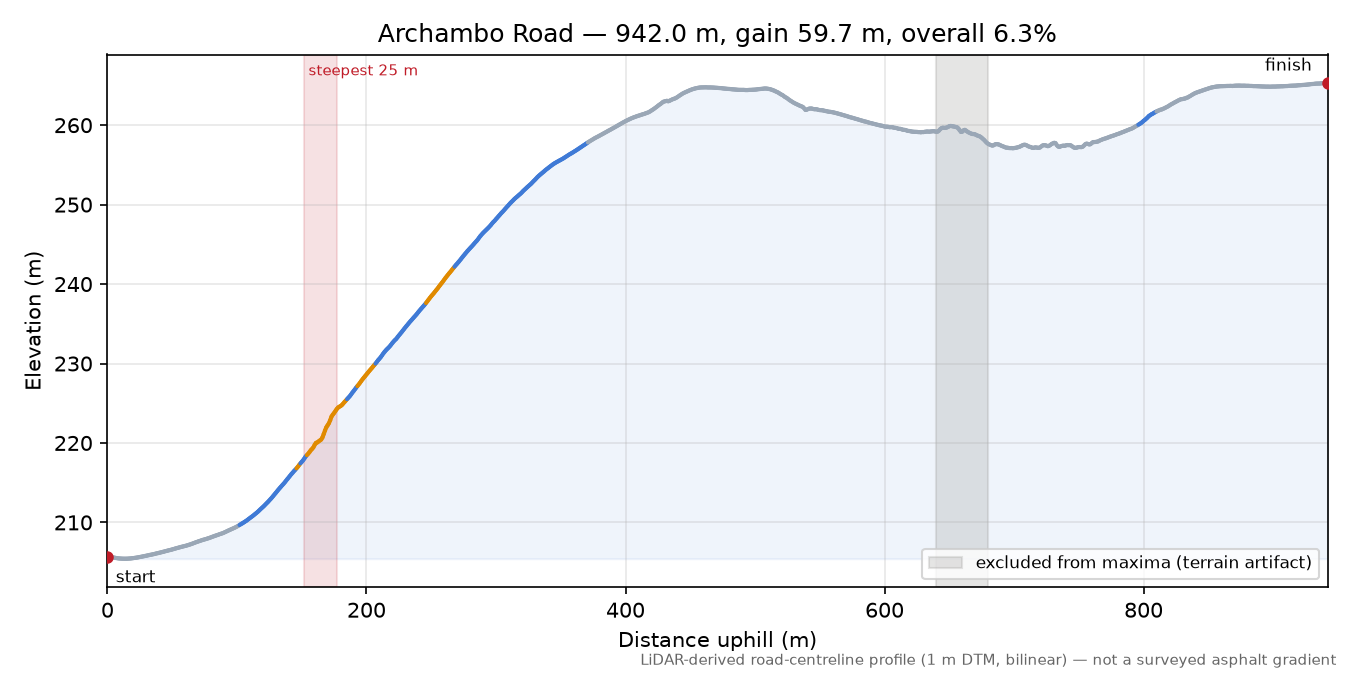 Archambo Road elevation profile