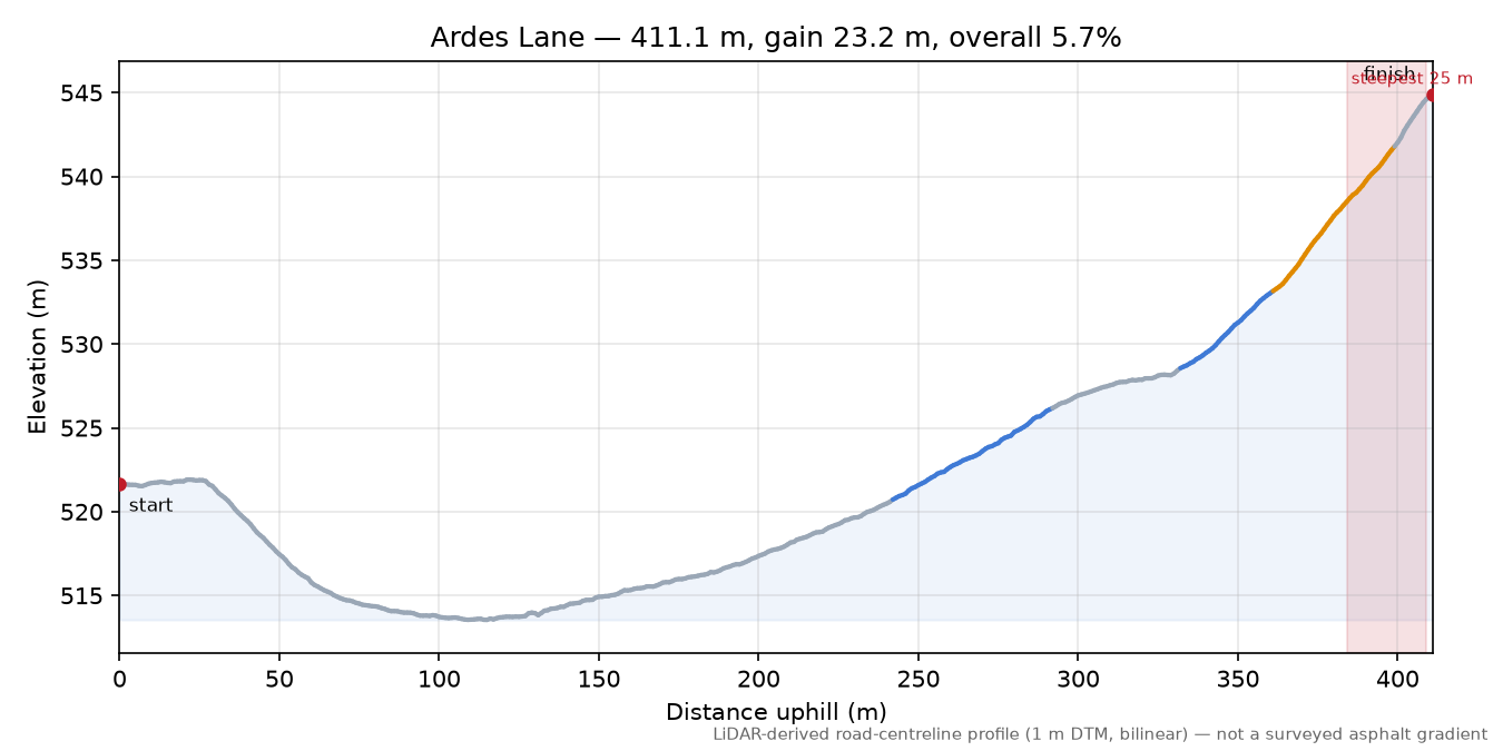 Ardes Lane elevation profile