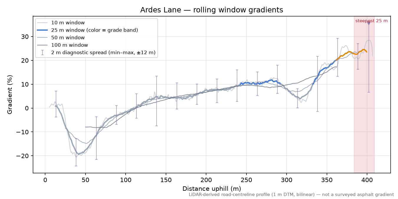 Ardes Lane rolling gradient profile