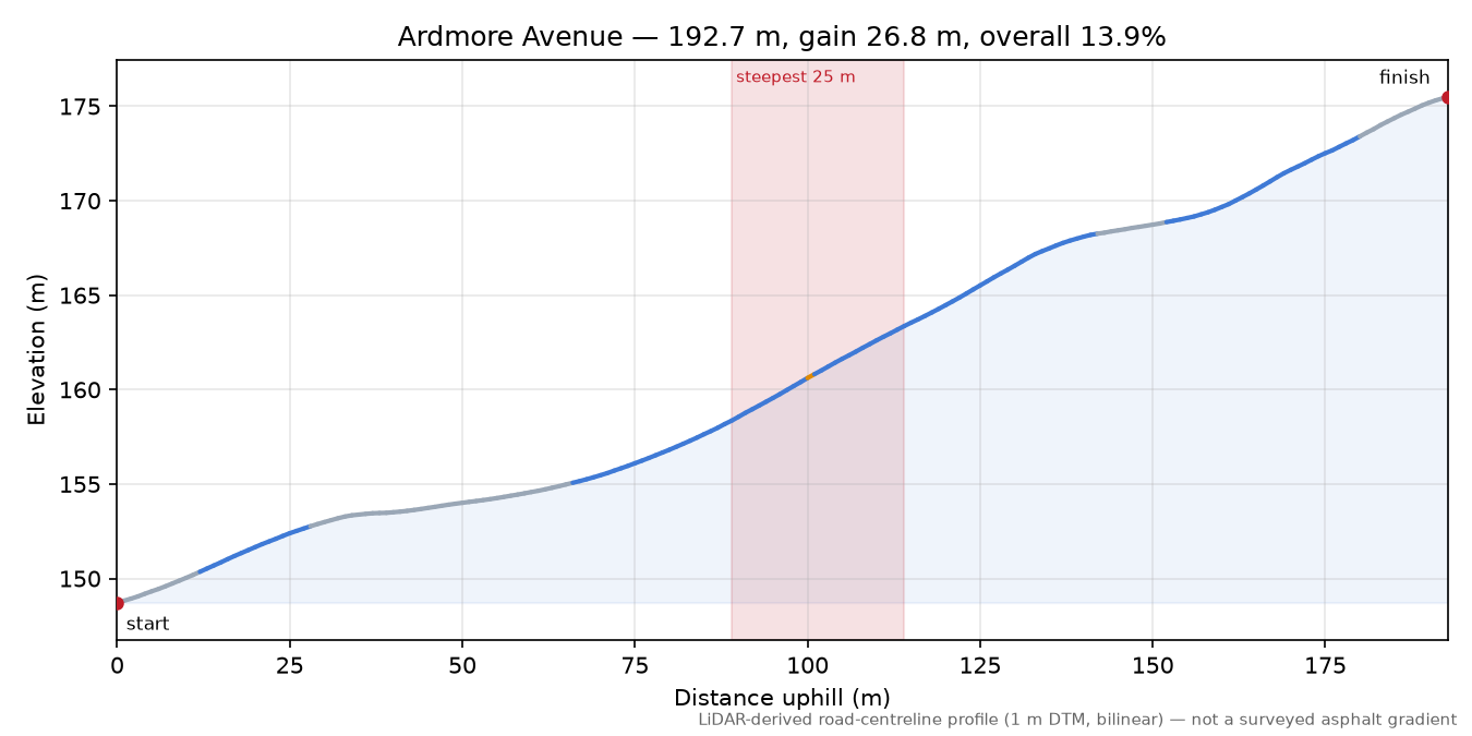 Ardmore Avenue elevation profile