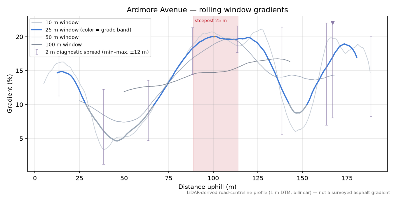 Ardmore Avenue rolling gradient profile