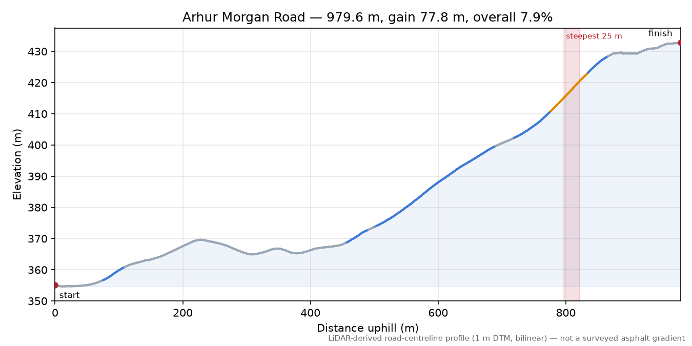 Arhur Morgan Road elevation profile