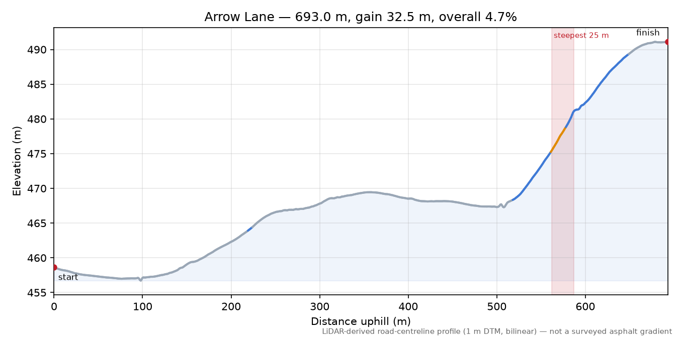 Arrow Lane elevation profile