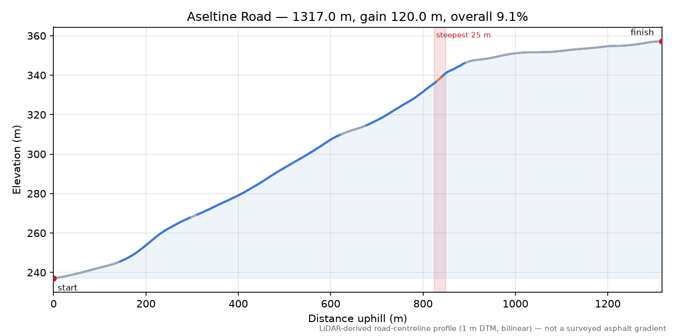 Aseltine Road elevation profile