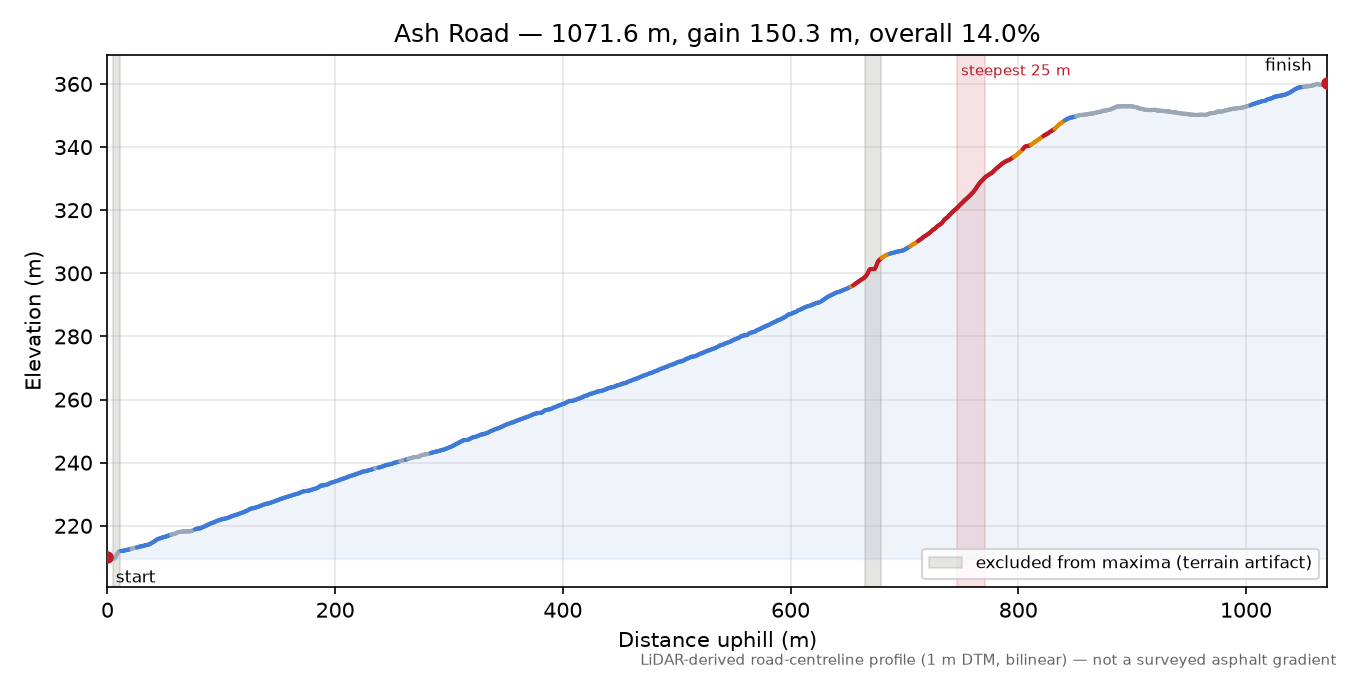 Ash Road elevation profile