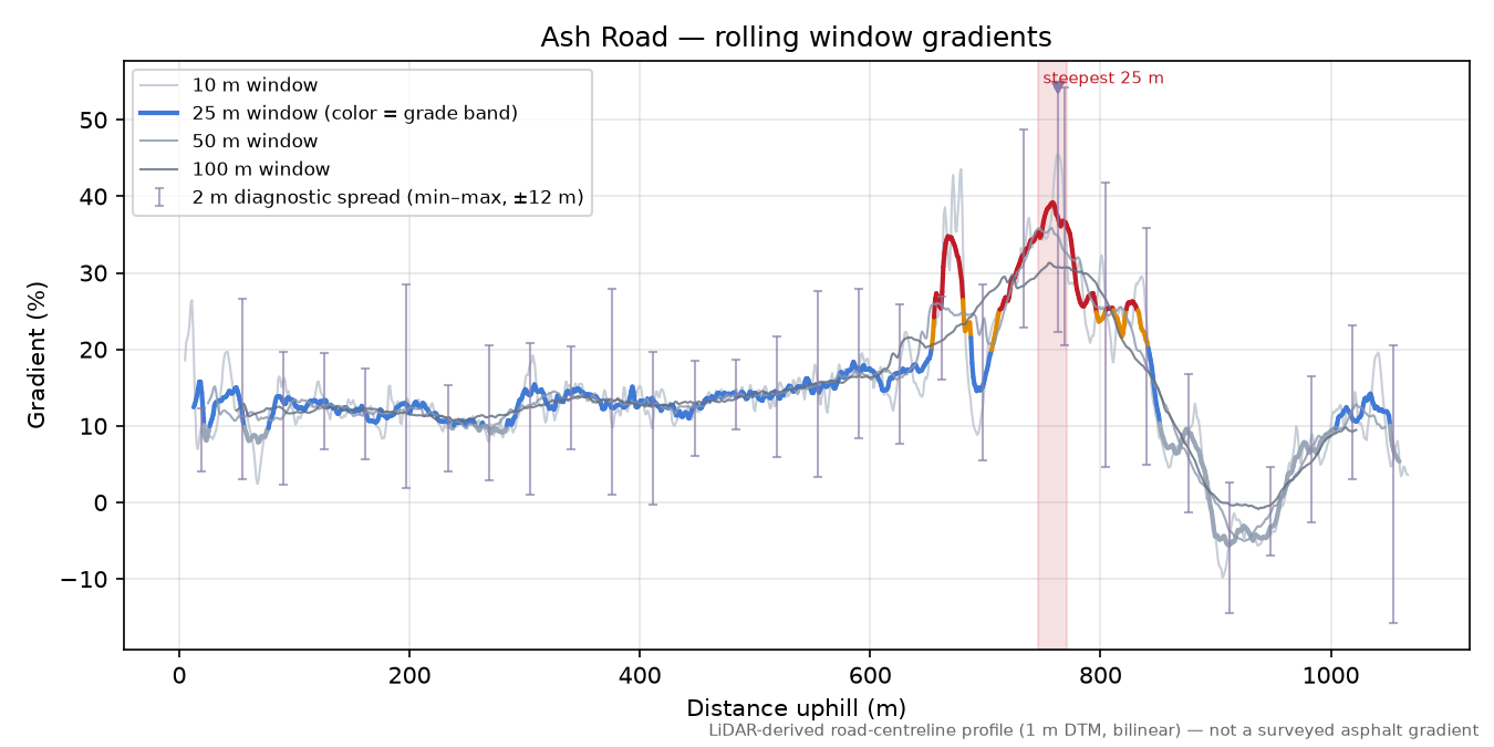 Ash Road rolling gradient profile