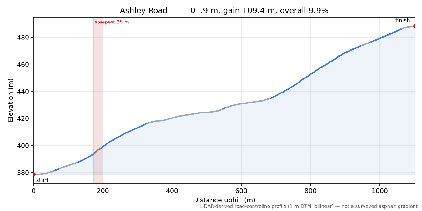 Ashley Road elevation profile