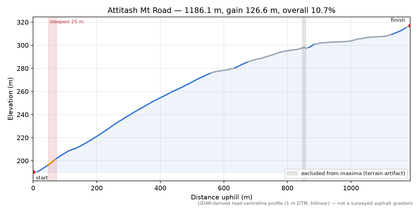 Attitash Mt Road elevation profile