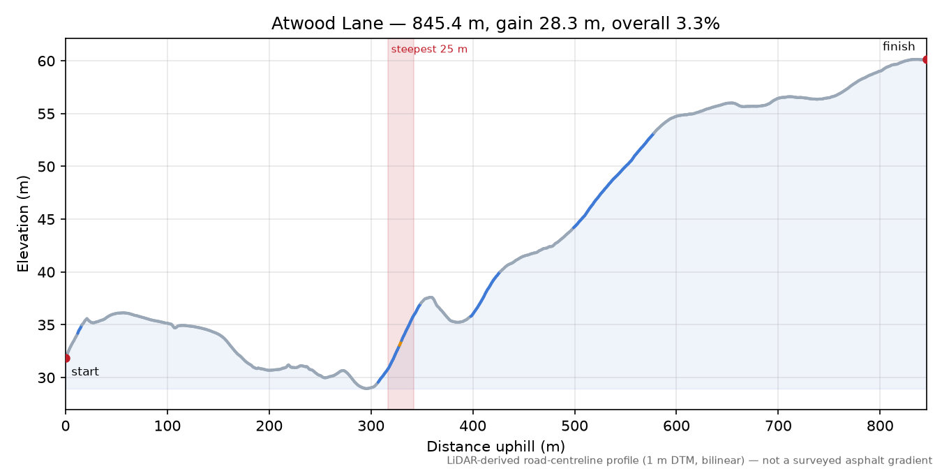 Atwood Lane elevation profile
