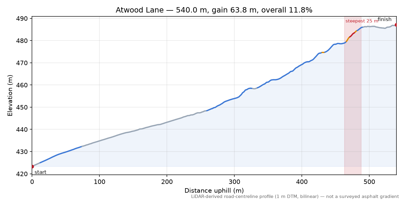 Atwood Lane elevation profile