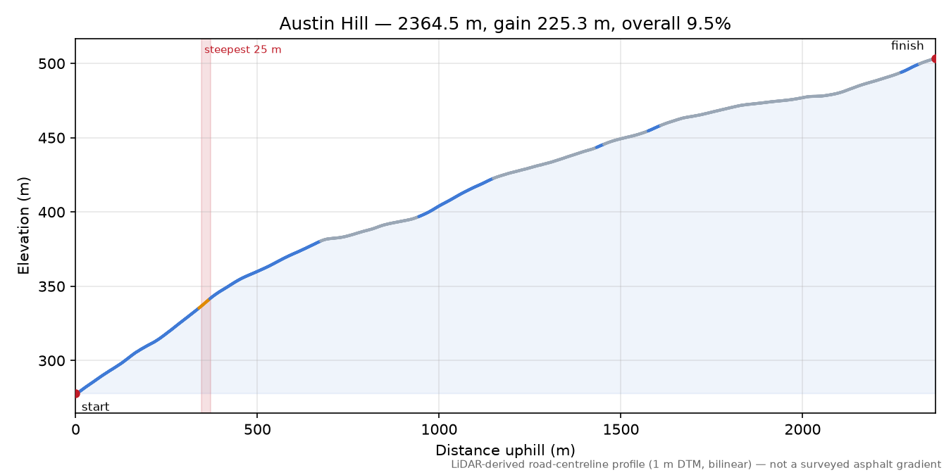 Austin Hill elevation profile