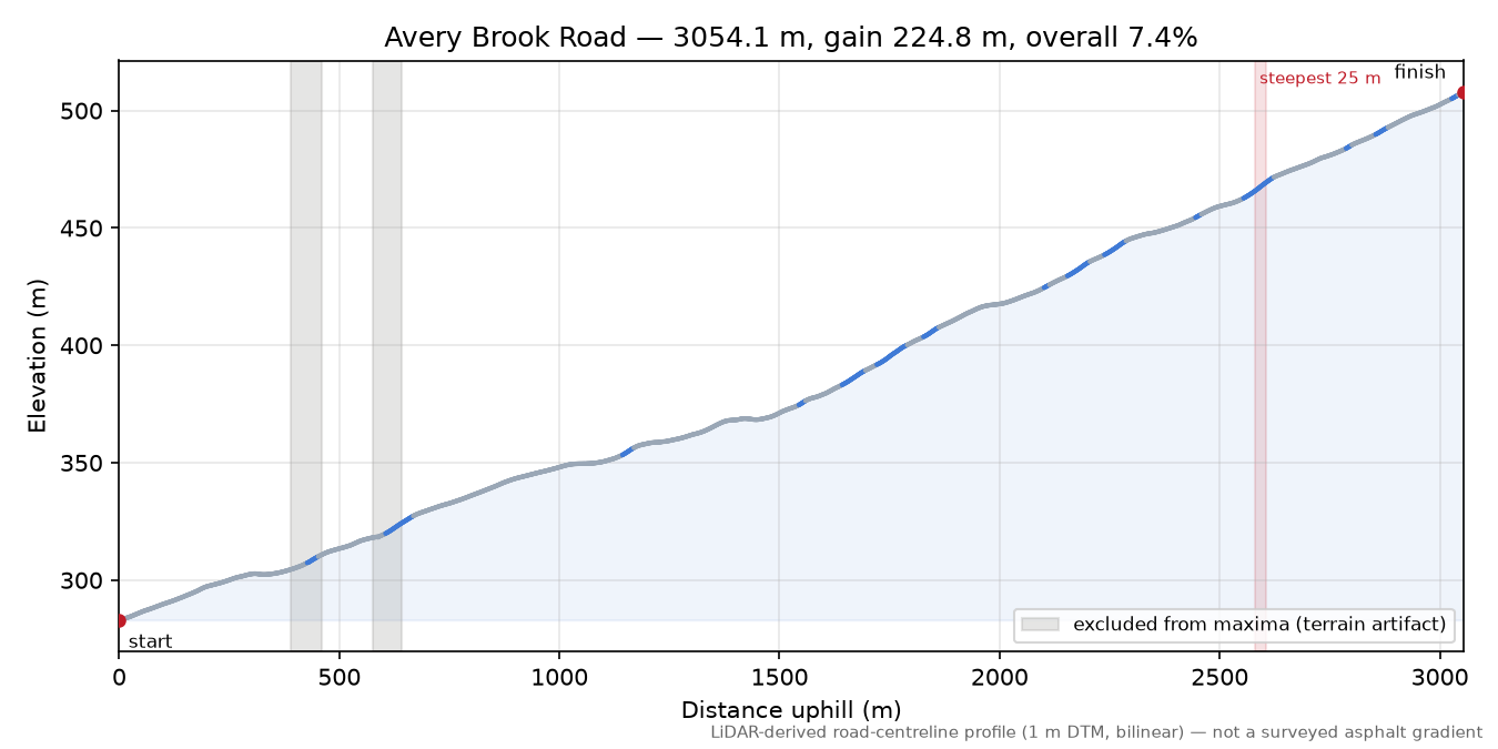 Avery Brook Road elevation profile