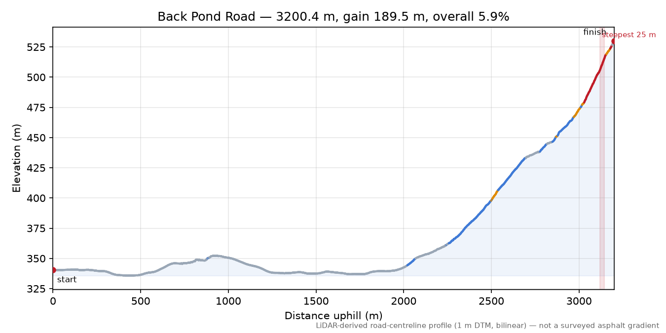 Back Pond Road elevation profile