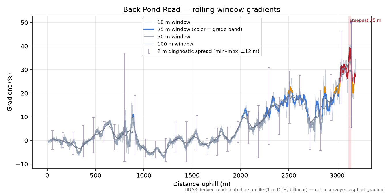 Back Pond Road rolling gradient profile