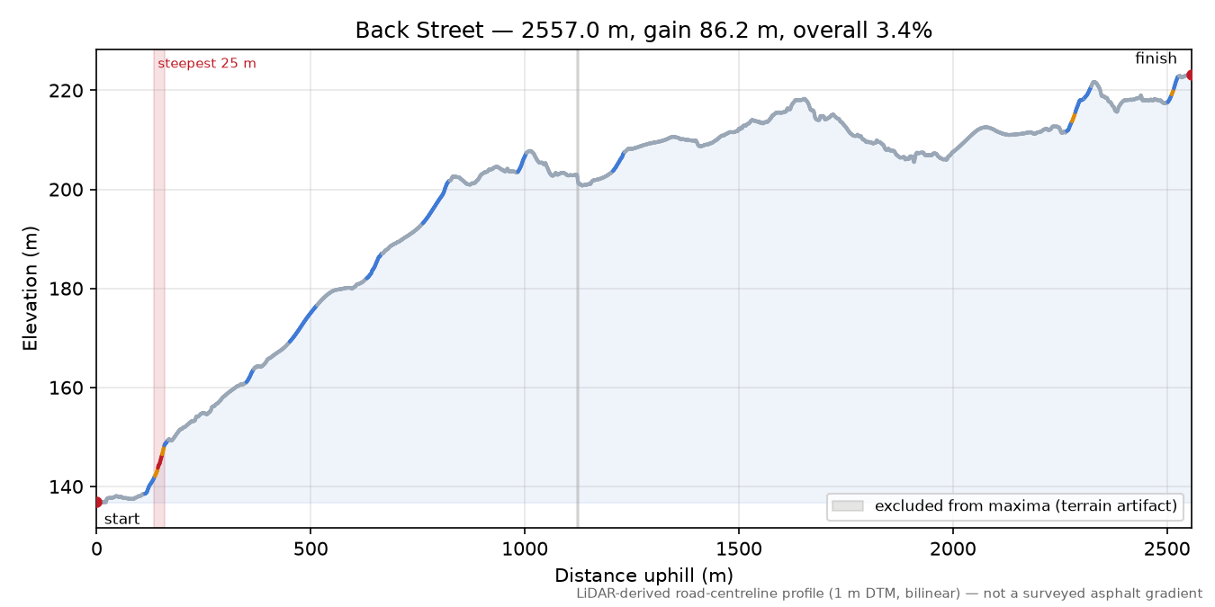 Back Street elevation profile