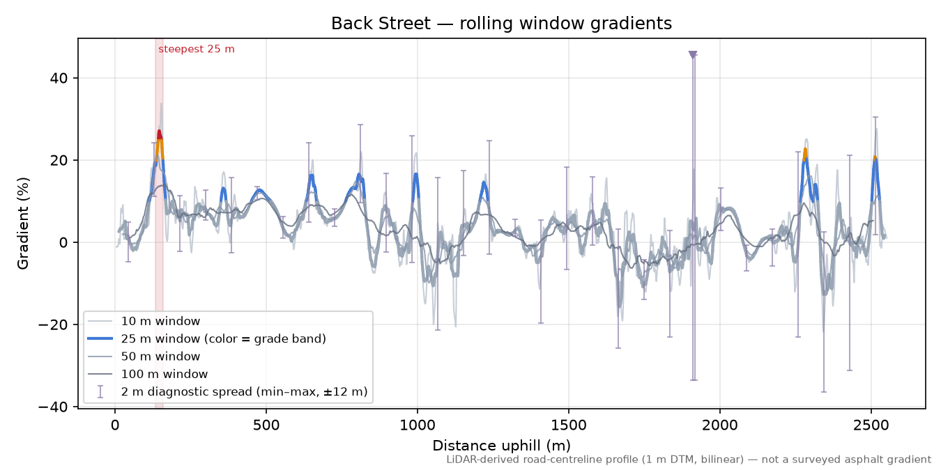 Back Street rolling gradient profile