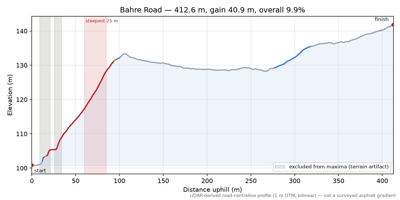 Bahre Road elevation profile