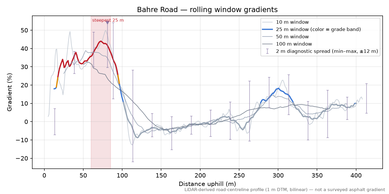 Bahre Road rolling gradient profile