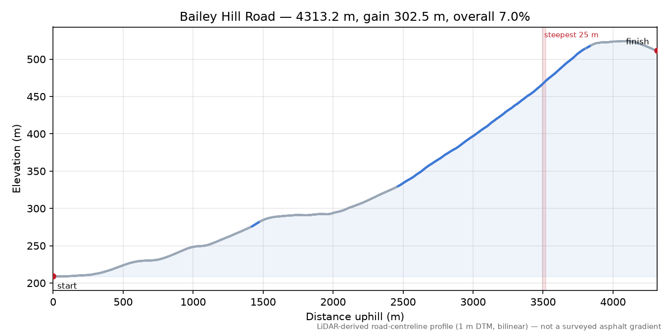 Bailey Hill Road elevation profile